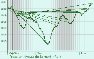 Graphe de la pression atmosphrique prvue pour Andouque