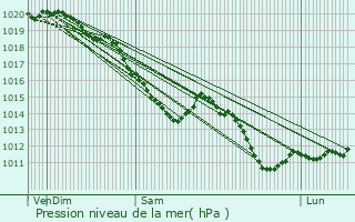 Graphe de la pression atmosphrique prvue pour Montdidier