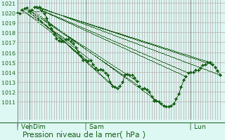 Graphe de la pression atmosphrique prvue pour Candes-Saint-Martin