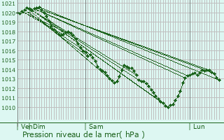 Graphe de la pression atmosphrique prvue pour Membrolles