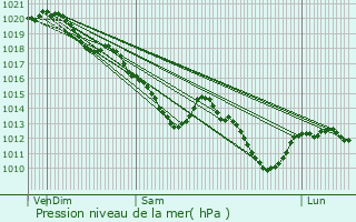 Graphe de la pression atmosphrique prvue pour Les Lilas