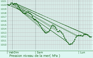 Graphe de la pression atmosphrique prvue pour Aubervilliers