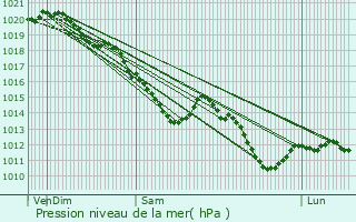 Graphe de la pression atmosphrique prvue pour Liancourt