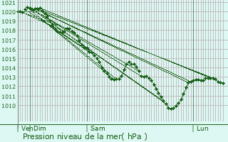 Graphe de la pression atmosphrique prvue pour Ollainville