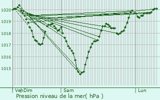 Graphe de la pression atmosphrique prvue pour La Salvetat-Peyrals