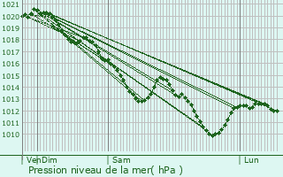 Graphe de la pression atmosphrique prvue pour Montrouge