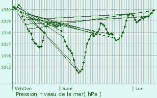 Graphe de la pression atmosphrique prvue pour Alrance