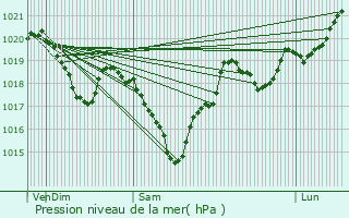Graphe de la pression atmosphrique prvue pour Teillet