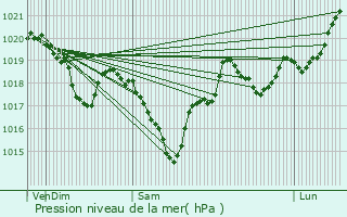 Graphe de la pression atmosphrique prvue pour Bout-du-Pont-de-Larn