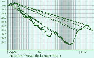 Graphe de la pression atmosphrique prvue pour Saint-Martin-de-Mcon