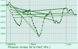 Graphe de la pression atmosphrique prvue pour Les Salces