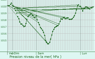 Graphe de la pression atmosphrique prvue pour Anglars-Saint-Flix