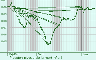 Graphe de la pression atmosphrique prvue pour Bournazel