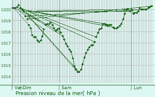 Graphe de la pression atmosphrique prvue pour Vailhourles