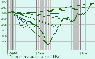 Graphe de la pression atmosphrique prvue pour Tauriac