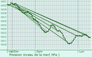 Graphe de la pression atmosphrique prvue pour Domont