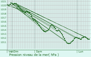 Graphe de la pression atmosphrique prvue pour Mouy