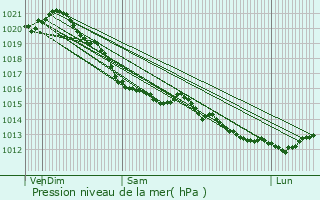 Graphe de la pression atmosphrique prvue pour Gonfreville-l