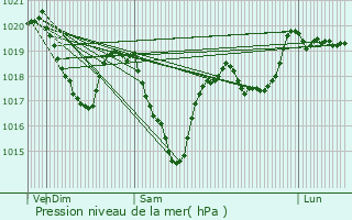 Graphe de la pression atmosphrique prvue pour Arques