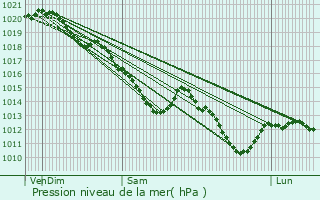 Graphe de la pression atmosphrique prvue pour Maisons-Laffitte