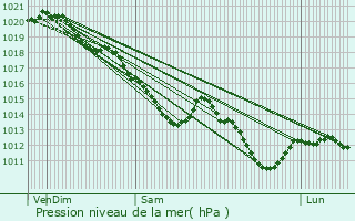 Graphe de la pression atmosphrique prvue pour Saint-Ouen-l