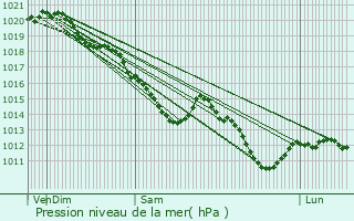 Graphe de la pression atmosphrique prvue pour Chambly