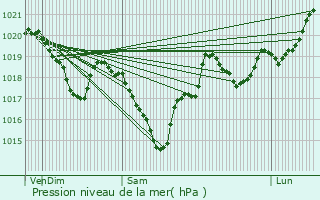 Graphe de la pression atmosphrique prvue pour Ferrires