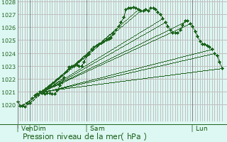 Graphe de la pression atmosphrique prvue pour Rosporden