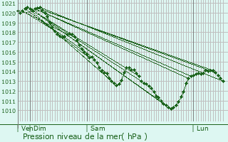 Graphe de la pression atmosphrique prvue pour Lisle