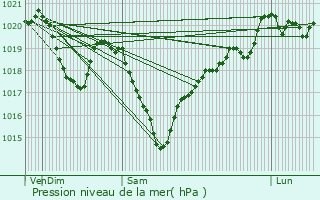 Graphe de la pression atmosphrique prvue pour Mauriac