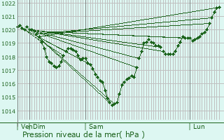 Graphe de la pression atmosphrique prvue pour Palleville