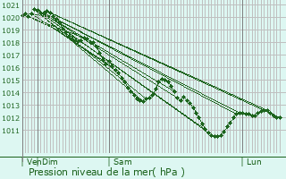 Graphe de la pression atmosphrique prvue pour Chanteloup-les-Vignes