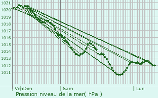 Graphe de la pression atmosphrique prvue pour Vaux-sur-Seine