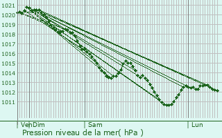 Graphe de la pression atmosphrique prvue pour Ecquevilly