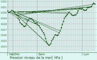 Graphe de la pression atmosphrique prvue pour Doissat