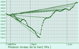 Graphe de la pression atmosphrique prvue pour Ondres