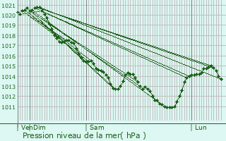 Graphe de la pression atmosphrique prvue pour Longu-Jumelles