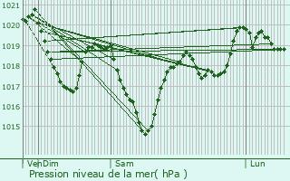 Graphe de la pression atmosphrique prvue pour Curires