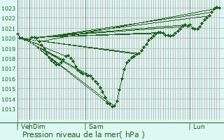 Graphe de la pression atmosphrique prvue pour Gousse