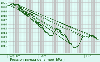 Graphe de la pression atmosphrique prvue pour Lves