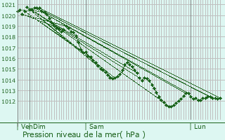 Graphe de la pression atmosphrique prvue pour Louviers