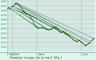 Graphe de la pression atmosphrique prvue pour Octeville