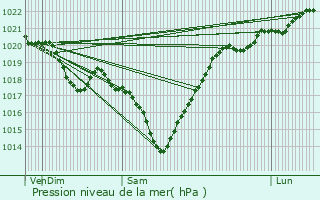 Graphe de la pression atmosphrique prvue pour Arx