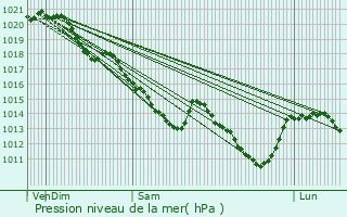 Graphe de la pression atmosphrique prvue pour Oigny