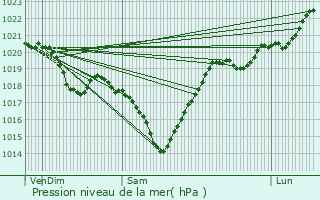 Graphe de la pression atmosphrique prvue pour Razengues