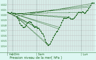 Graphe de la pression atmosphrique prvue pour Estramiac