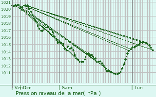 Graphe de la pression atmosphrique prvue pour La Flocellire