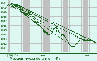 Graphe de la pression atmosphrique prvue pour Thomer-la-Sgne