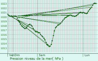 Graphe de la pression atmosphrique prvue pour Hagetmau