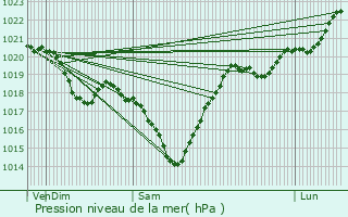 Graphe de la pression atmosphrique prvue pour Savignac-Mona